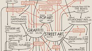 the evolution of graffiti and street art a diagram the