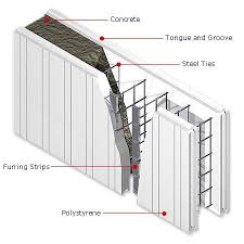 Tf forming systems' vertical insulated concrete forms were the first patented vertical icf system, and they were designed with the. Insulated Concrete Formwork Icf Insulated Concrete Forms Concrete Forms Concrete Wall