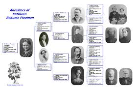 Pictorial Genealogy