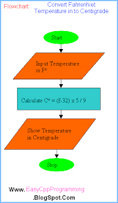 Program Temperature Conversion Algorithm Flowchart C