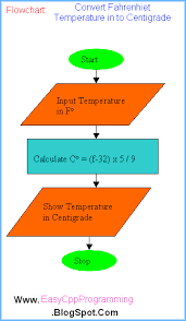 program temperature conversion algorithm flowchart c