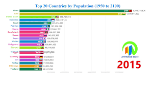 Top 20 Countries By Population 1950 To 2100 The Most Populous Countries In The World Youtube