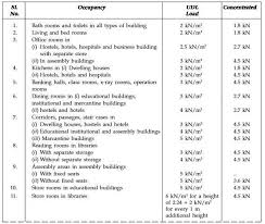 Imposed Loads Or Live Loads On Structures Building Building Structure Engineering