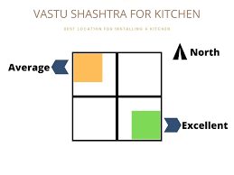 What you are going to learn further Vastu Tips For A Healthy Kitchen Finelook Interiors