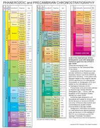Geologic Timescale Foundation Stratigraphic Information