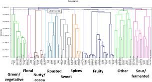 Now, take a sip of coffee and consider the flavours you are tasting. Ahc Dendrogram With Labels For The 9 Main Classes Used To Determine Download Scientific Diagram