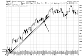 How To Draw Trend Lines On A Stock Chart