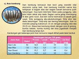 Ikan kembung bakar adalah salah satu menu khas yang sering dijumpai di resto atau rumah makan padang (minang) termasuk. Pengolahan Bahan Pangan Ikan Daging Pengolahan Bahan Pangan