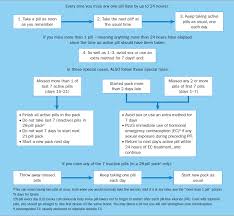 Efficacy And Side Effects Of Oral Contraceptives