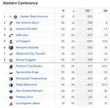 Besides nba 2021/2022 standings you can find 5000+ competitions from more than 30 sports around the world on flashscore.com. How Are The Table Standings Of The Nba Read How Do Substitutions Work In The Nba Quora