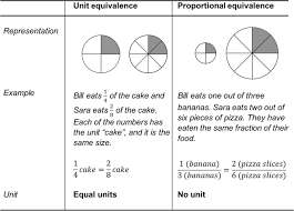 Make each part as a fraction and then point to the respective fraction. Two Conceptions Of Fraction Equivalence Springerlink