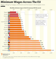Malaysia's yearly minimum wage is $4,735.00 in international currency. Minimum Wages Across The European Union 2021 Chart Topforeignstocks Com