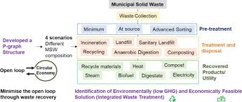 Recyclable materials (such as paper, glass, bottles, metals and the management of solid waste typically involves its collection, transport, processing and recycling or disposal. Implementing Circular Economy In Municipal Solid Waste Treatment System Using P Graph Sciencedirect