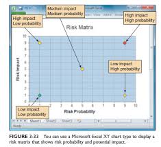 System Analysis And Design Risk Management