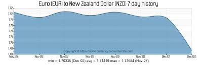6000 Eur To Nzd Convert 6000 Euro To New Zealand Dollar