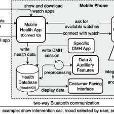 Pdf Special Section On Data Enabled Intelligence For Digital Health Employing Environmental Data And Machine Learning To Improve Mobile Health Receptivity