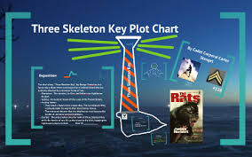 Copy Of Copy Of Three Skeleton Key Plot Chart By Marianne