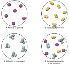 Elements Molecules Vs Atoms Chemical Science Matter Science Science Chemistry