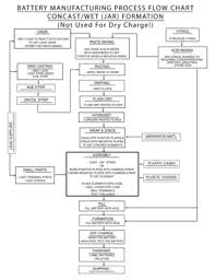 fillable online osha battery manufacturing process flow