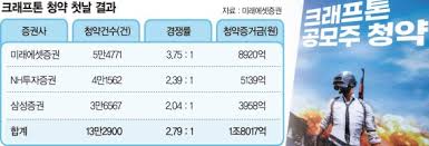 Jun 16, 2021 · 크래프톤 상장이 본격화되면서 침체됐던 ipo 시장도 다시 활기를 띌 것인지 관심이 집중된다. Z6944bmcyfjuim