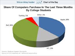 Are 2010 Apple Shares The New 1995 Dell Shares Seeking Alpha