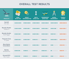 The Best Metal Detector Of 2019 Your Best Digs