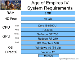 Age Of Empires 4 System Requirements Can I Run Age Of Empires 4