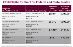 What Is Eitc What Errors To Avoid When Filing Your Taxes