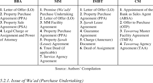 Malaysian institute of estate agents (miea) is the recognized body representing all registered estate agents in the country. List Of Standard Documents Used For Islamic Home Financing Products In Download Table