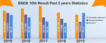 As per a zee news report, in 2020, the bihar board 10th result was announced on may 26. Bihar Board 10th Result 2020 Latest Updates Bseb Matric Result 2020 Date 10th Result Result Date Name Wise