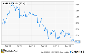 Heres My Favorite Stock For 2016 The Motley Fool