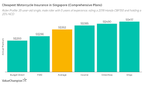 Best Cheap Motorcycle Insurance In Singapore 2020 Valuechampion Singapore