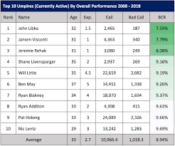 mlb umpires missed 34 294 pitch calls in 2018 time for robo