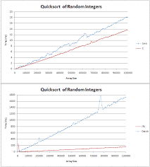 o n log n complexity similar to linear stack overflow