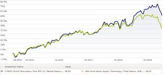 Benchmark index msci world index. Diese 10 Etfs Sind Die Aktuellen Favoriten