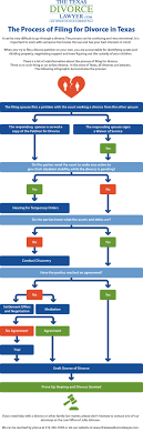 In order to get your tx divorce forms filled out, you will need to have the. Process For Filing A Divorce In Texas The Texas Divorce Lawyer