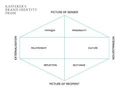 Together, kapferer argues, the elements help businesses build strong brands, which in turn helps them communicate clearly and transparently and be easily remembered. What Is The Kapferer Brand Identity Prism Woven Agency