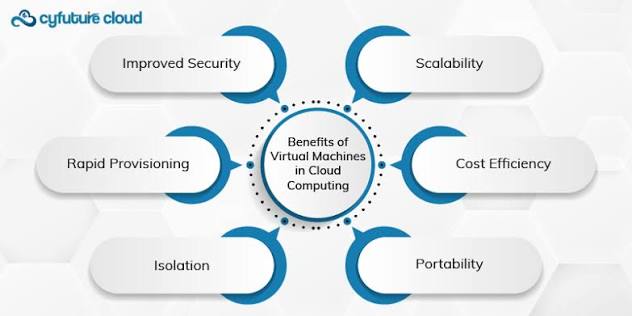What is a Virtual Machine in Cloud Computing?