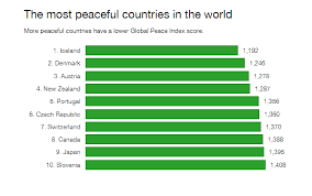 World Economic Forum On Twitter Most Peaceful Countries Global Peace Index Peace