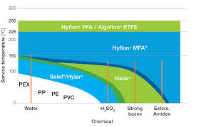 50 Meticulous Ptfe Fep Pfa Chemical Resistance Chart