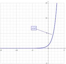 What Is The Domain And Range Of Y E X Socratic
