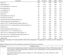 Chemical Class And Gc Data Of Eos 0 Components Retention