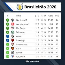 Geral em casa fora de casa ataque defesa goleador. Rodolfo Rodrigues Ø¹Ù„Ù‰ ØªÙˆÙŠØªØ± Classificacao Do Brasileirao 2020 Apos A 12Âª Rodada Atletico Mg E O Time Com Mais Vitorias 8 Menos Empates 0 E Melhor Ataque 21 Palmeiras E O Unico Invicto