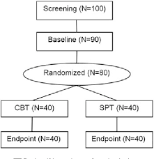 Figure 1 From Neural Mechanisms Of Cognitive Behavioral