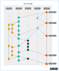 Git Flow The Template Explains How The Branches Are