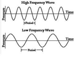Relate wave frequency, period, wavelength, and velocity. Speed Frequency Wavelength Word Problems Flashcards Quizlet