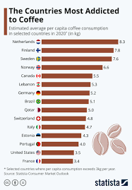 Today, sweden is a constitutional monarchy with a parliamentary democracy of government and a highly developed economy. Sweden Se On Twitter Our Copious Coffee Consumption Grants Us A Strong 3rd Position On This Chart How Much Coffee A Day Do You Drink Do You Need An Extra