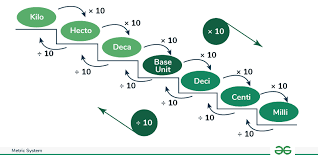 How To Convert Meter To Decimeter And Decimeter To Meter - Youtube