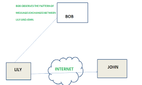 Active And Passive Attacks In Information Security