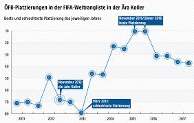 Für österreicher oder austrophile, die sich auf deutsch und englisch über österreich unterhalten wollen, neuigkeiten austauschen wollen oder fragen haben. Osterreich Rutscht In Weltrangliste Zuruck Sport Orf At